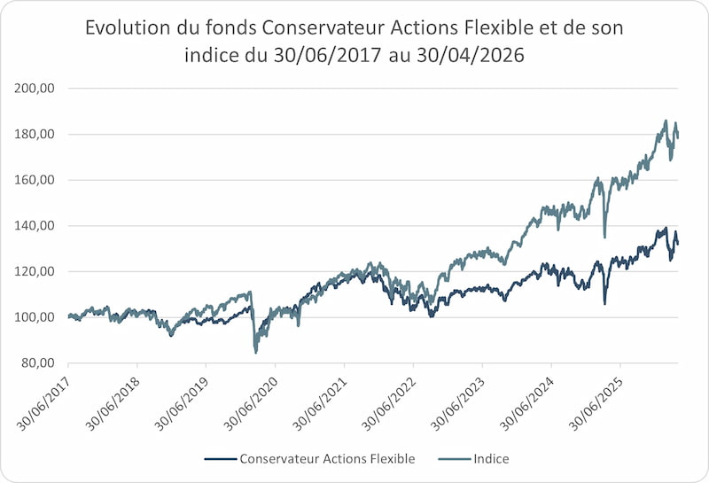 Evolution du fonds actions flexible