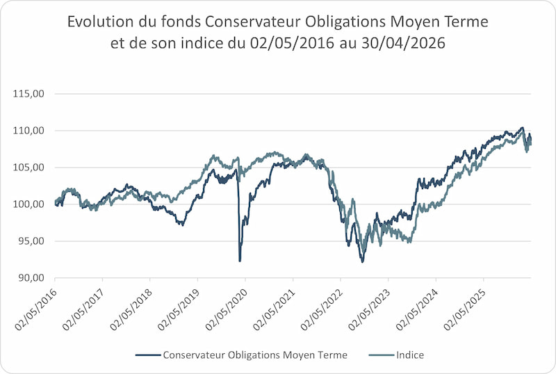 Graphique - Evolution du fonds Conservateur Obligations Moyen Terme et de son indice du 02-05-2016 au 30-04-2026