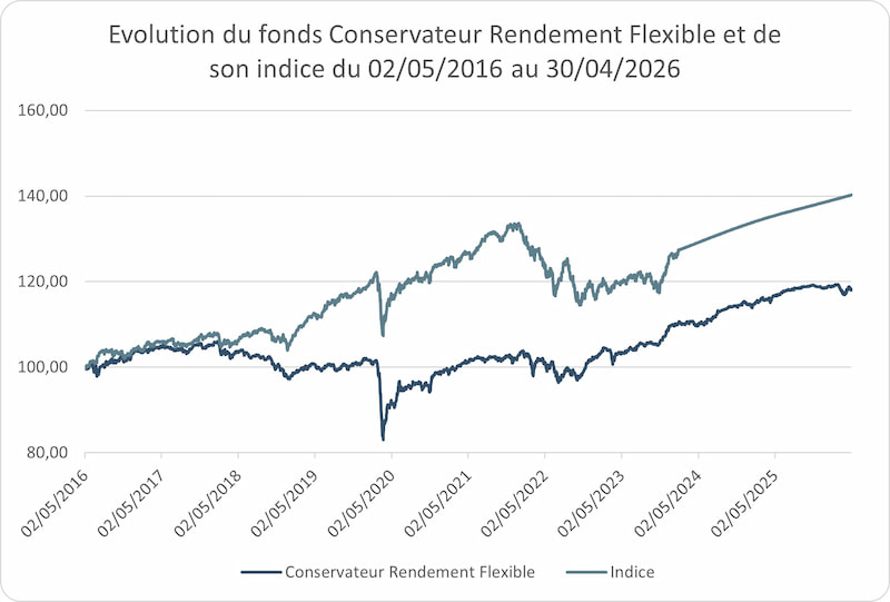 Graphique - Evolution du fonds Conservateur Rendement Flexible et de son indice du 02-05-2016 au 30-04-2026