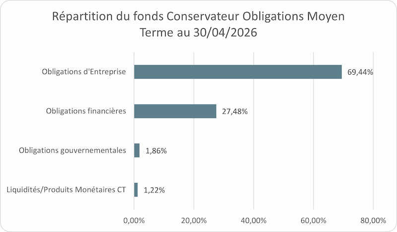 Graphique - Répartition du fonds Conservateur Obligations Moyen Terme au 30-04-2026