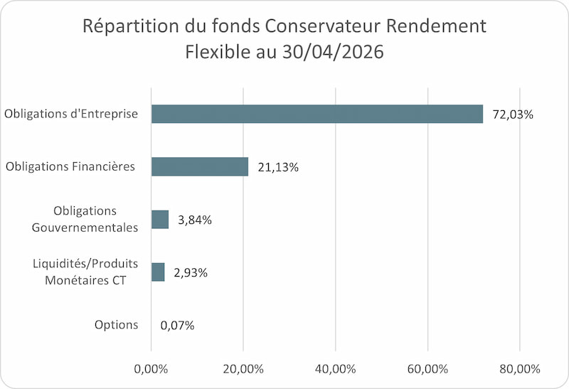 Graphique - Répartition du fonds Conservateur Rendement Flexible au 30-04-2026