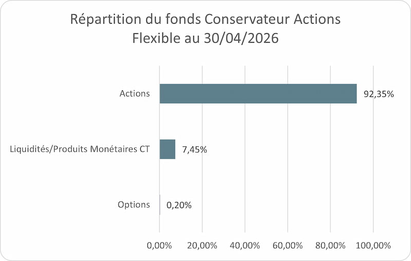 Répartition du fonds actions flexible