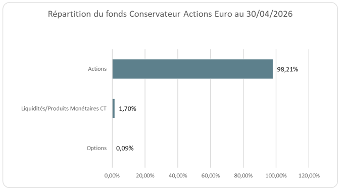 Répartition du fonds COnservateur Actions Euro au 30/04/2026