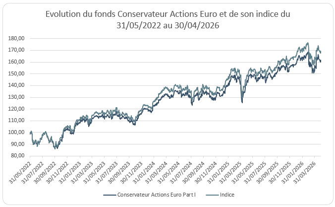 Evolution du fonds Conservateur Actions Euro et de son indice du 31/05/2022 au 30/04/2026