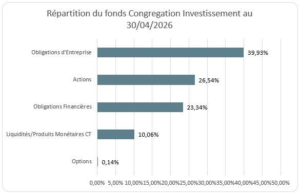 Répartition du fonds Congregation Investissement au 30/04/2026 