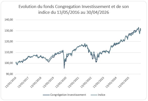 Evolution du fonds Congregation Investissement et de son indice du 13/05/2016 au 30/04/2026 