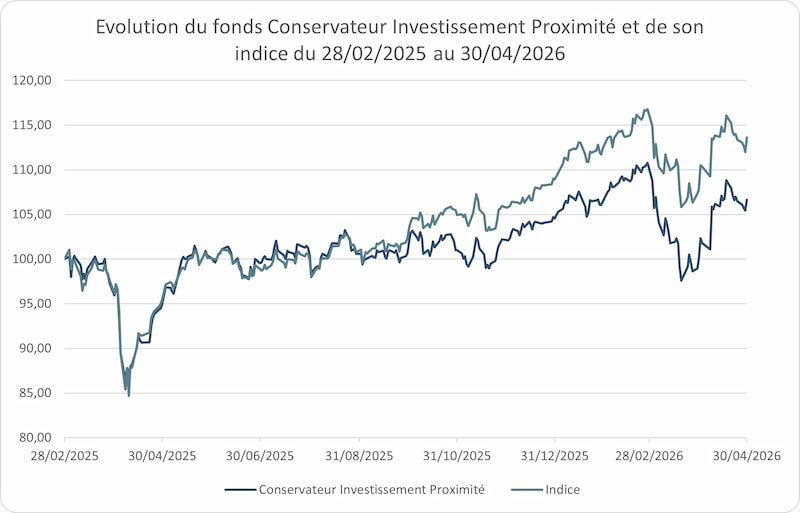 Graphique - Evolution du fonds Conservateur Investissement Proximité et de son indice du 28-02-2025 au 30-04-2026