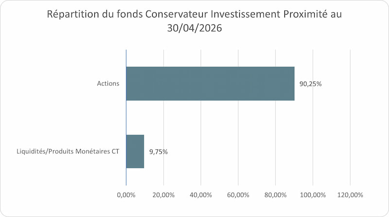 Graphique - Répartition du fonds Conservateur Investissement Proximité au 30-04-2026