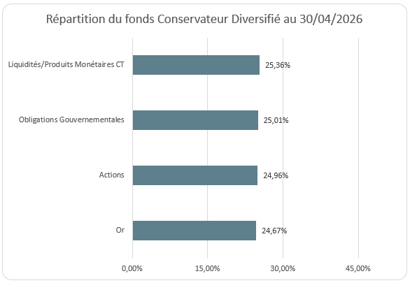 Données fournies par la société de gestion. Le graphique présente la répartition des investissements en direct et / ou via des OPC.