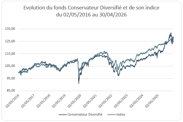 Données fournies par la société de gestion. Les performances passées ne sont pas un indicateur fiable des performances à venir.