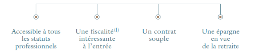 Schéma présentant les 4 atouts du contrat Conservateur Épargne Retraite : accessible à tous les statuts professionnels, une fiscalité intéressante à l'entrée, un contrat souple, une épargne en vue de la retraite