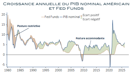 Graphique linéaire comparant la croissance annuelle du PIB nominal américain et le taux des Fed Funds entre 1980 et 2026. La courbe bleue représente le PIB nominal et la courbe orange les Fed Funds. Le graphique met en évidence des périodes d’écart positif et négatif entre les deux indicateurs, avec une posture restrictive au début des années 1980 et une posture accommodante dans les années 2000. Après un fort choc autour de 2020, la croissance du PIB nominal et les Fed Funds remontent, avant de se stabiliser autour de 5 % en fin de période.