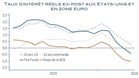 Graphique linéaire comparant les taux d’intérêt réels ex-post aux États-Unis et en zone euro entre 2025 et début 2026. Les courbes montrent les taux réels à 10 ans américains et allemands, ainsi que les taux directeurs réels des Fed Funds et du repo de la BCE. Globalement, les taux réels baissent sur la période, avec une chute plus marquée en fin de graphique, notamment pour le repo de la BCE et les Fed Funds, qui passent en territoire négatif.