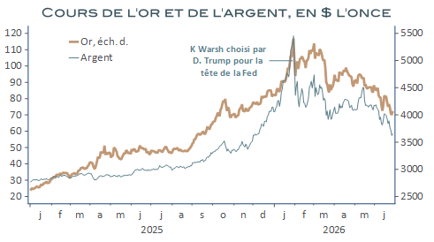 Graphique linéaire comparant le cours de l’or et de l’argent, en dollars l’once, entre début 2025 et mi-2026. Les deux métaux progressent fortement en 2025, avec une accélération marquée à partir de l’automne. Ils atteignent un pic au début de 2026, après l’annotation « K Warsh choisi par D. Trump pour la tête de la Fed », puis reculent progressivement au cours des mois suivants.