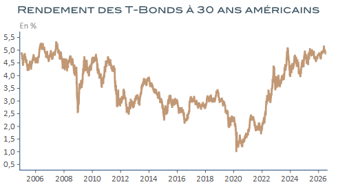 Graphique linéaire montrant l’évolution du rendement des T-Bonds américains à 30 ans, en %, de 2006 à 2026. Le rendement fluctue fortement : il se situe autour de 4 à 5 % avant 2010, recule progressivement jusqu’à un point bas proche de 1 % en 2020, puis remonte nettement à partir de 2022 pour atteindre environ 5 % en 2026.
