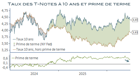 Graphique linéaire montrant l’évolution du taux des T-Notes américaines à 10 ans et de la prime de terme entre 2024 et 2025. Le taux à 10 ans fluctue autour de 4 % à 4,5 %, tandis que le taux hors prime de terme baisse progressivement. La zone verte représente la prime de terme estimée par la Fed de New York, qui augmente en 2024 puis reste positive avant de reculer légèrement en fin de période.