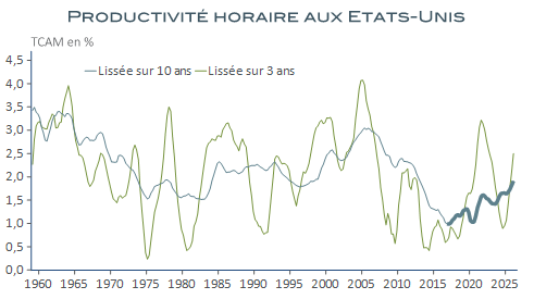 Graphique linéaire montrant l’évolution de la productivité horaire aux États-Unis, en TCAM %, de 1960 à 2026. Deux courbes sont présentées : une moyenne lissée sur 10 ans et une moyenne lissée sur 3 ans. La productivité fluctue fortement sur 3 ans, avec plusieurs pics et creux, tandis que la tendance sur 10 ans baisse progressivement jusqu’aux années 2010 avant de remonter légèrement à partir de 2020.