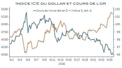 Graphique linéaire comparant l’indice ICE du dollar et le cours de l’or, en dollars l’once, sur les premières semaines de 2026. Le cours de l’or progresse fortement en début de période, atteint plusieurs pics autour des semaines 5 à 10, puis recule progressivement jusqu’à environ 4 100 $ l’once. À l’inverse, l’indice du dollar fluctue au début, puis augmente nettement en fin de période, dépassant 101.