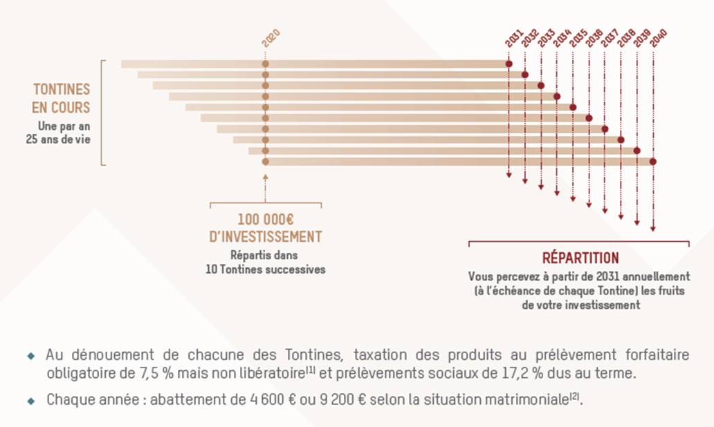 Schéma Tontine Schéma Tontine