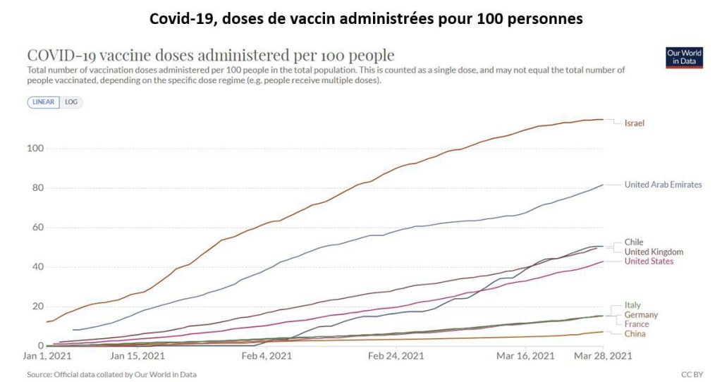 Covid-19, doses de vaccin administrées pour 100 personnes