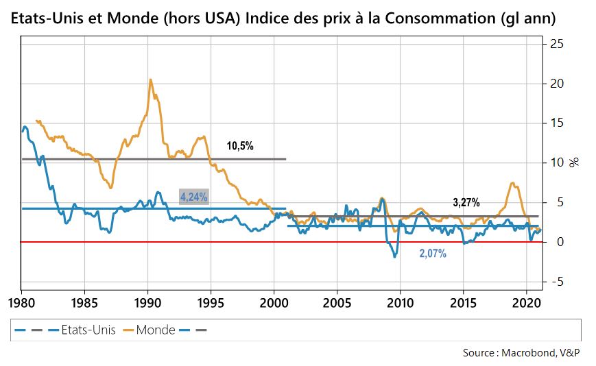 Etats-Unis et Monde, Indice des prix à la consommation