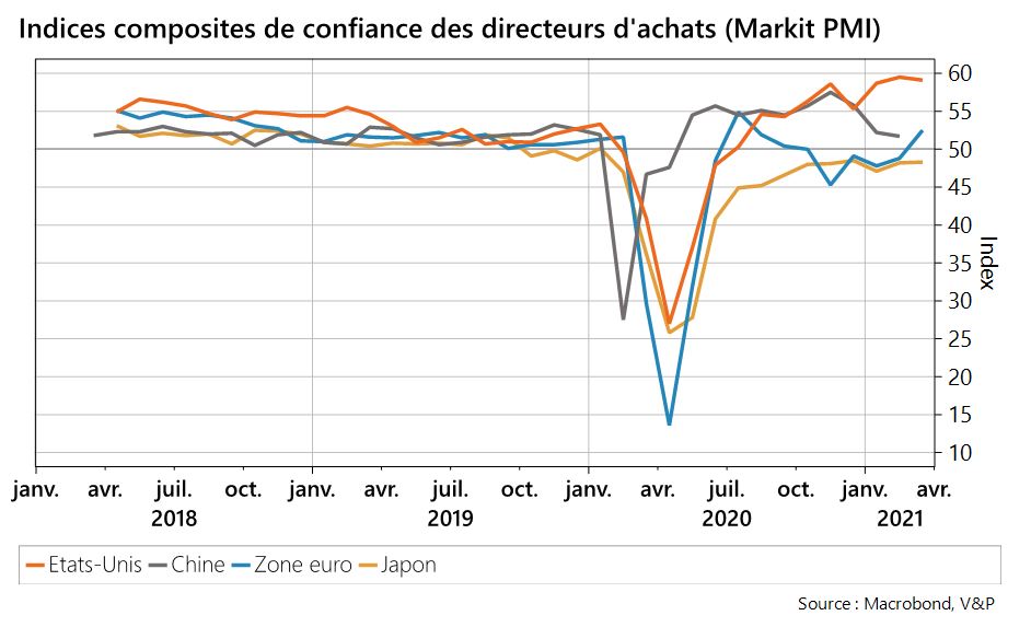 Indices composites de confiance des directeurs d'achats