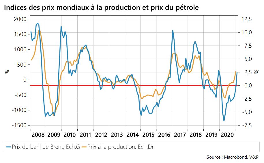 Indices des prix mondiaux à la production et prix du pétrole