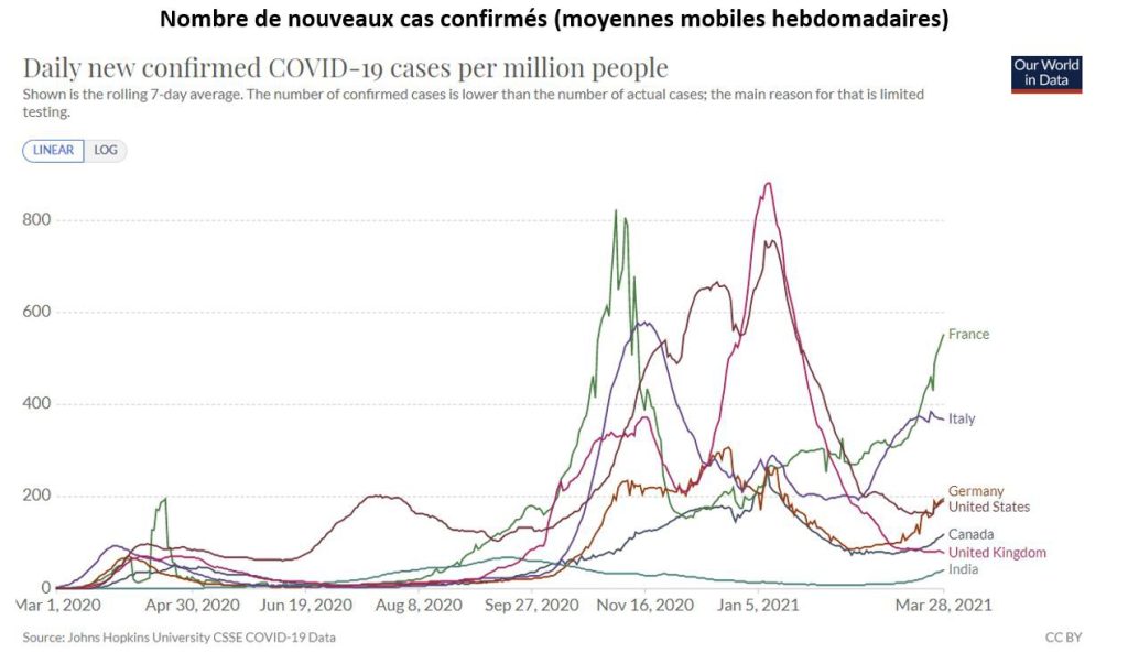 Nombre de nouveaux cas confirmés