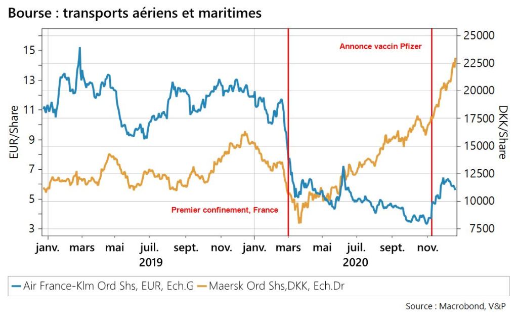 Bourse transports aériens et maritimes