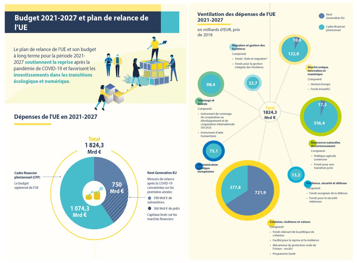 Budget 2021 - 2027 et plan de relance de l'UE