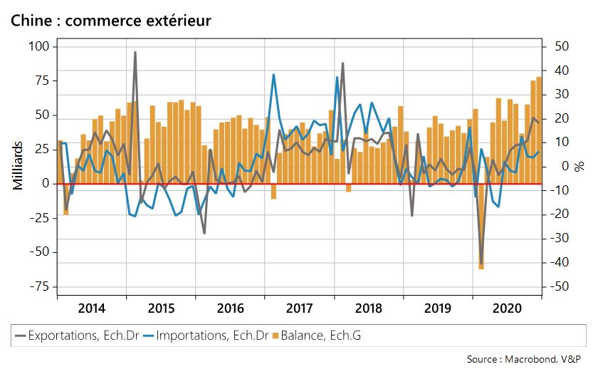 Chine : commerce extérieur
