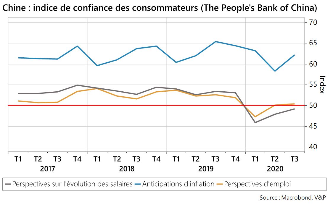 Chine : indice de confiance des consommateurs