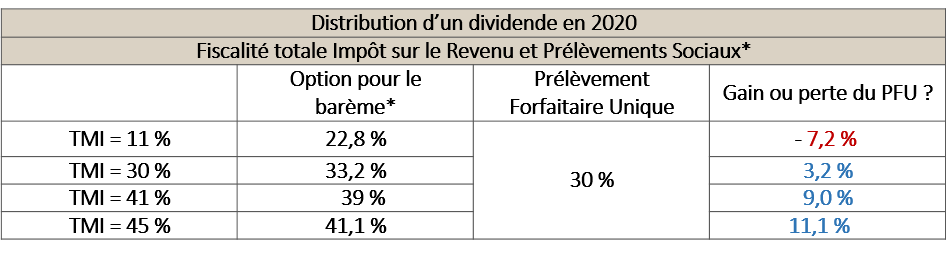 Distribution dividendes 2020