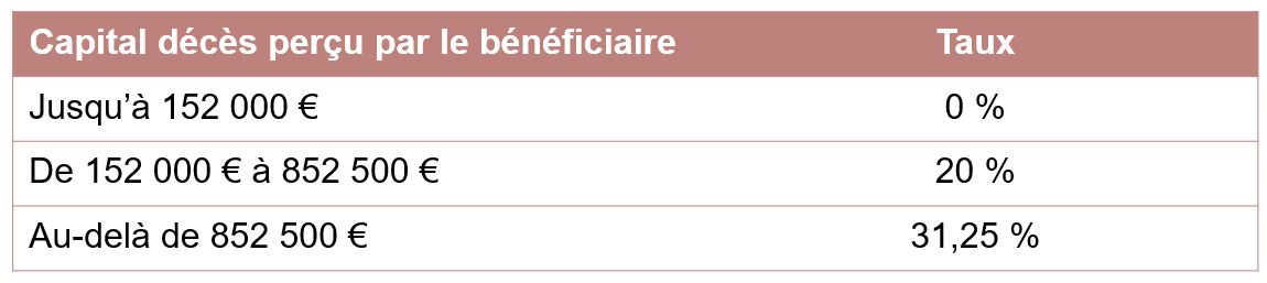 Tarif des droits applicables en assurance vie si le versement des primes a lieu avant les 70 ans de l’assuré