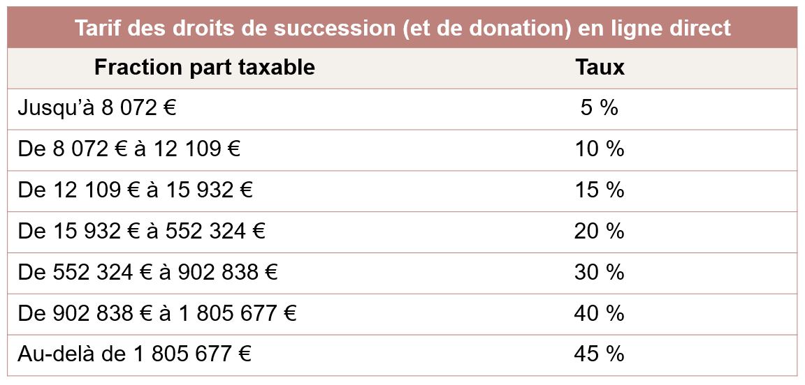 Tarifs des droits de succession en ligne direct