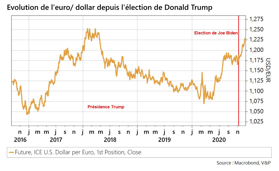 Evolution de l'euro/dollar depuis l'élection de Donald Trump