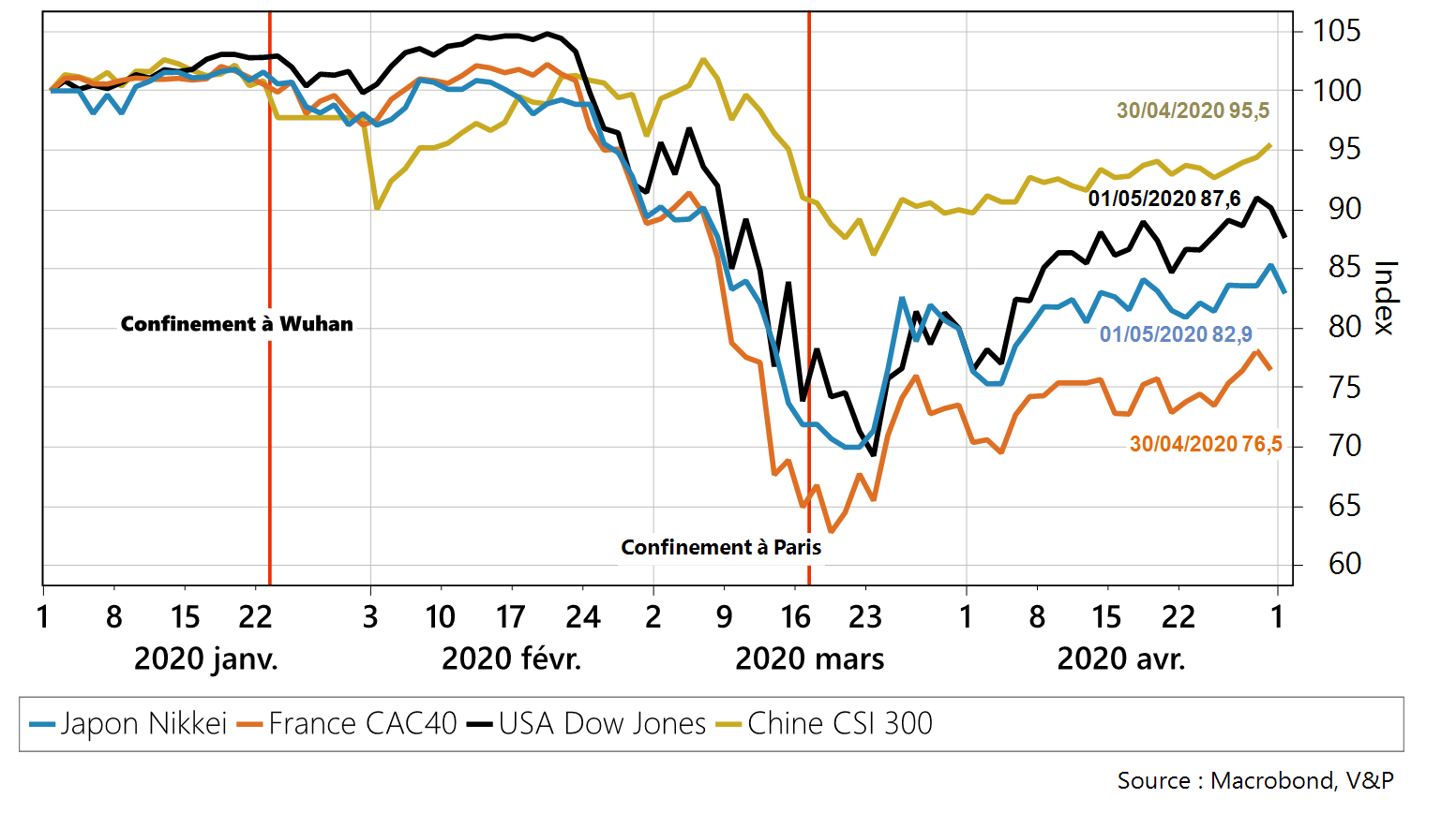 Evolution des indices bourisers depuis le 1er janvier 2020