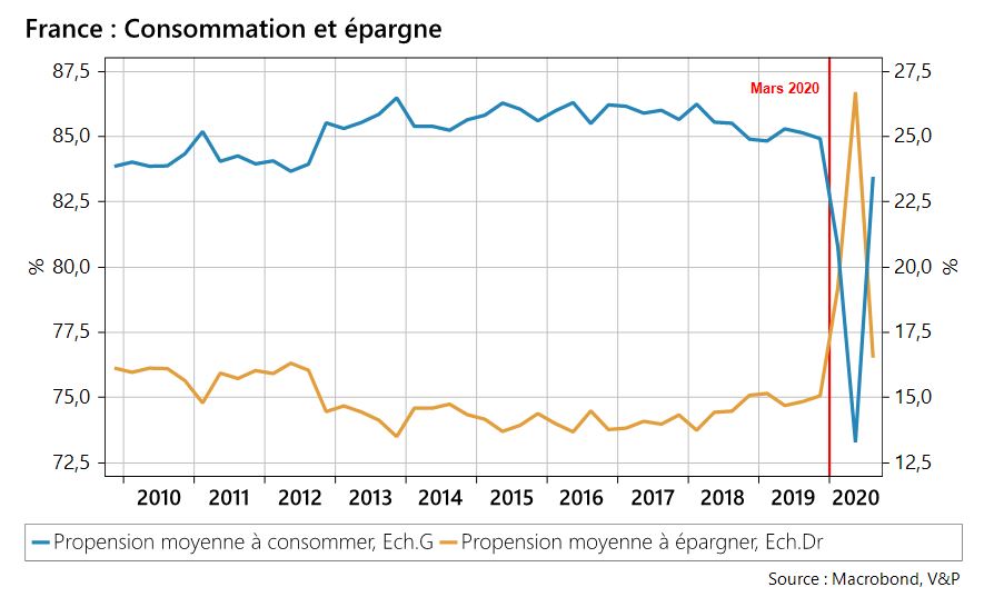 France : consommation et épargne