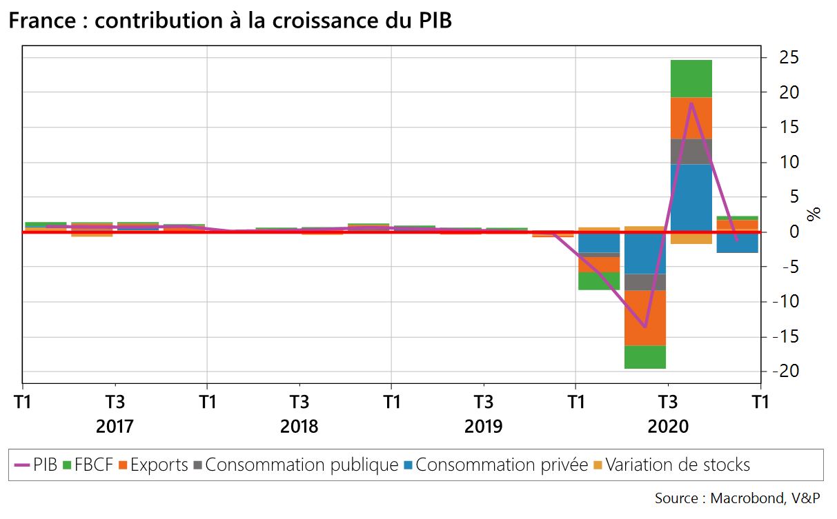 France : contribution à la croissance du PIB