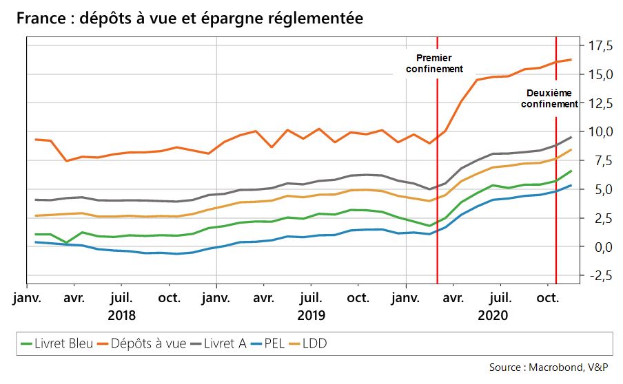 France : dépôts à vue et épargne réglementée