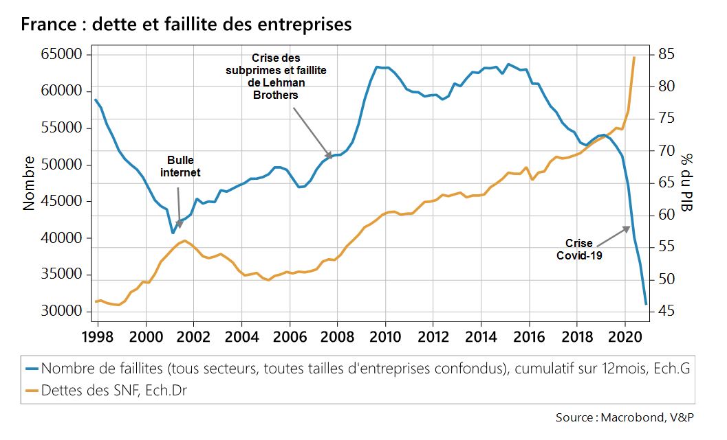 France : dette et faillite des entreprises