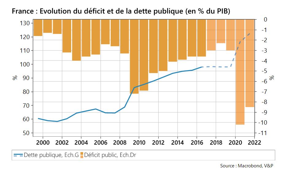 France : évolution du déficit et de la dette publique
