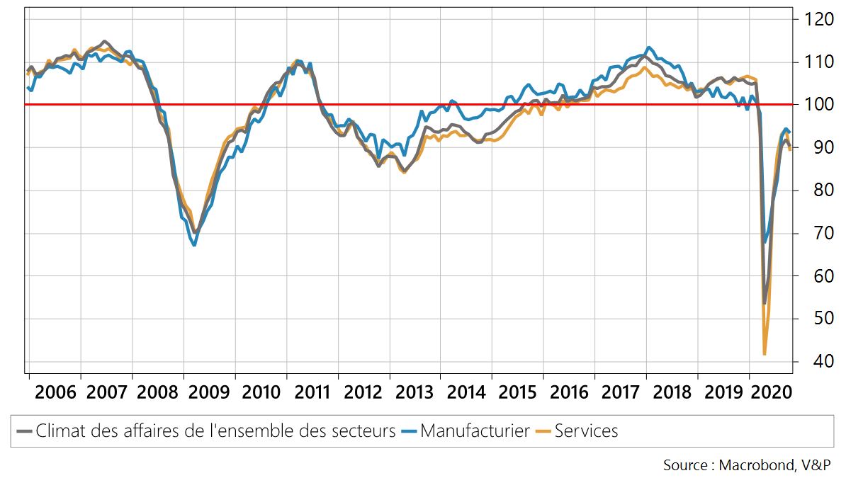 France : indice du climat des affaires (INSEE)