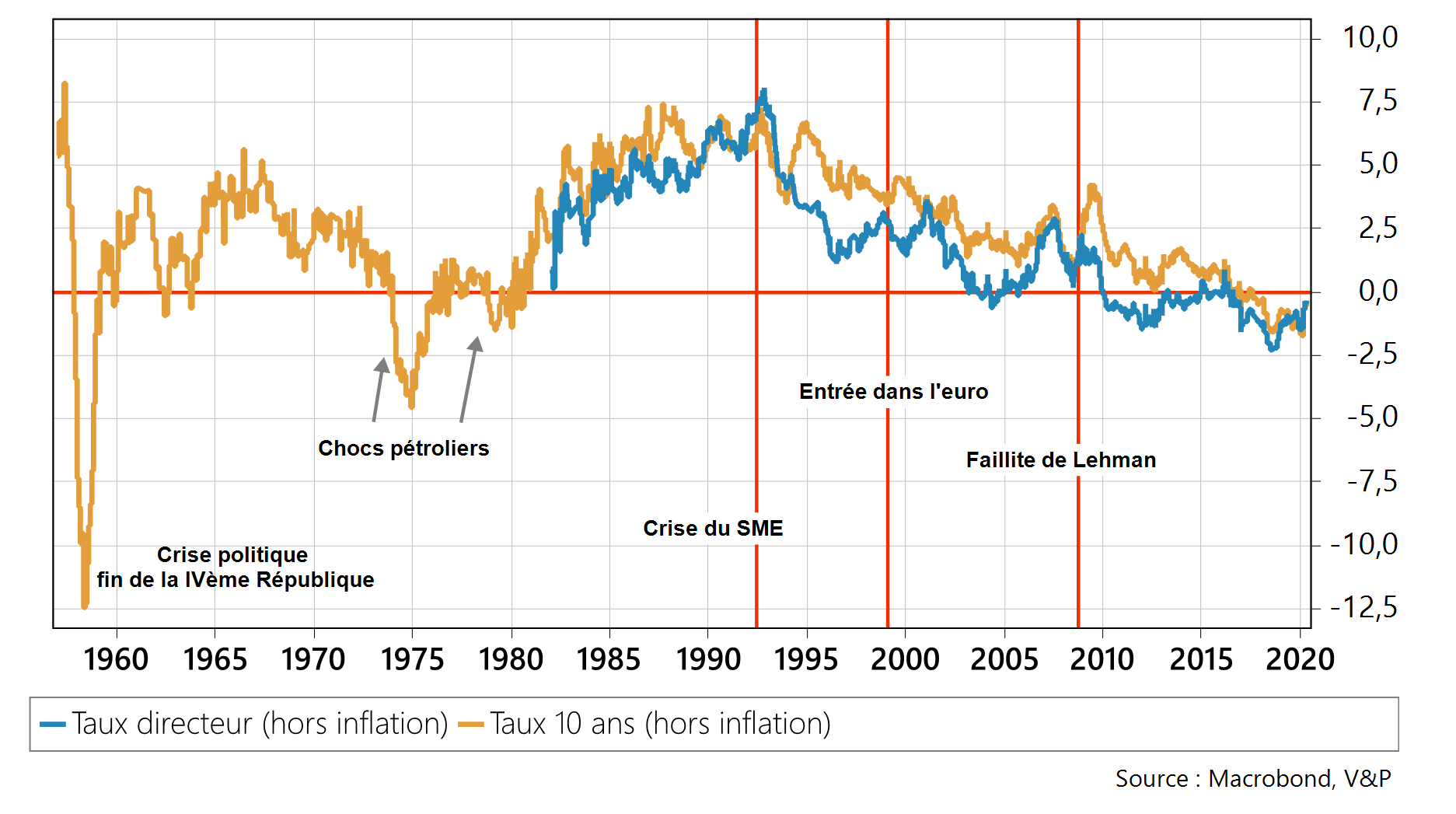 France : taux court et long terme réels