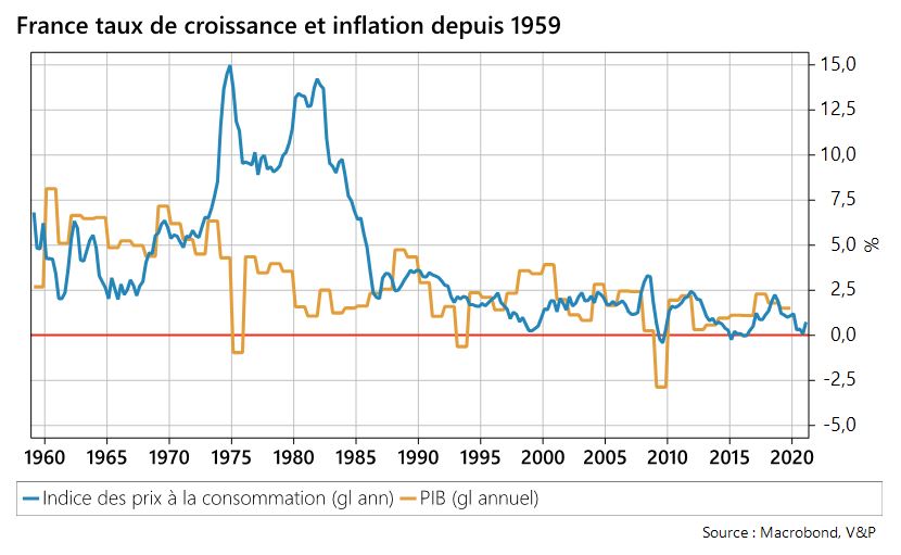 France taux de croissance et inflation depuis 1959