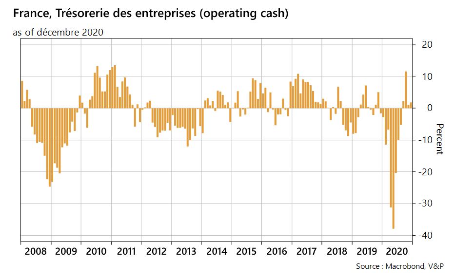 France, trésorerie des entreprises
