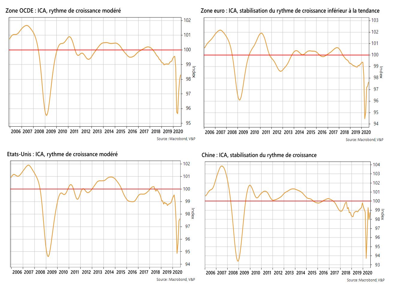 Indicateurs Monde