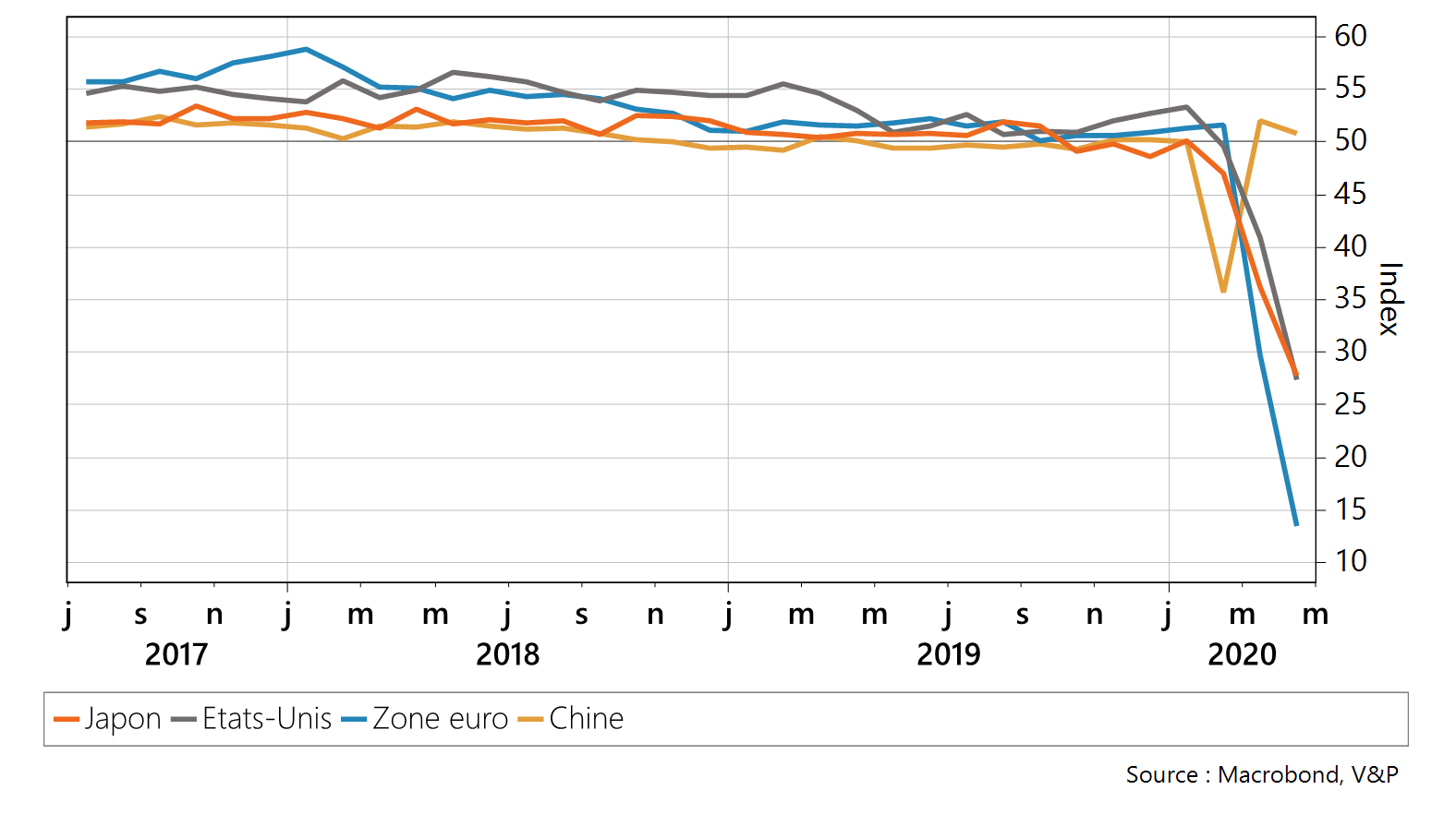 Indices composites de confiance des directeurs d'achat