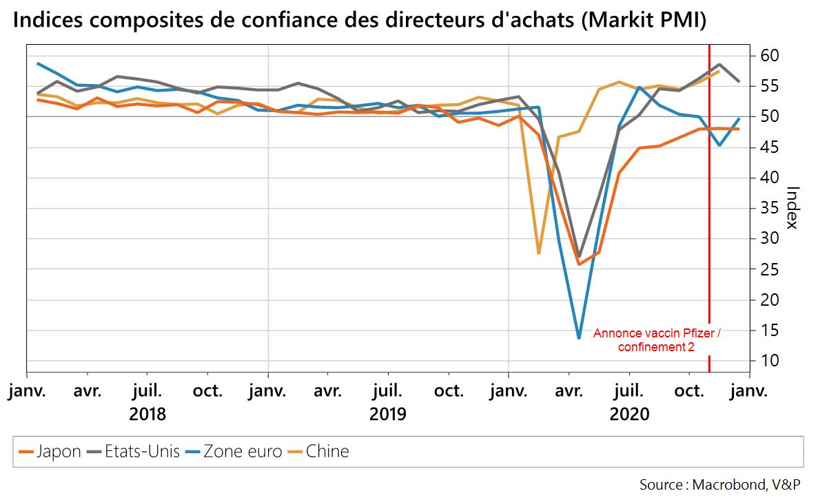 Indices composites de confiance des directeurs d'achats