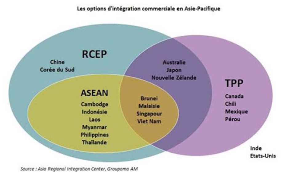 Les options d'intégration commerciale en Asie-Pacifique